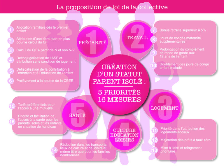 Proposition de loi pour la création d’un statut de parent isolé (2023)